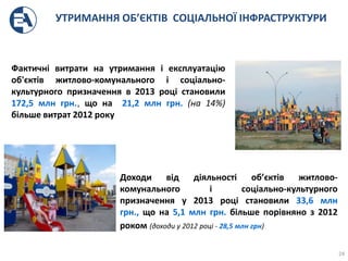 УТРИМАННЯ ОБ’ЄКТІВ СОЦІАЛЬНОЇ ІНФРАСТРУКТУРИ
Фактичні витрати на утримання і експлуатацію
об'єктів житлово-комунального і соціально-
культурного призначення в 2013 році становили
172,5 млн грн., що на 21,2 млн грн. (на 14%)
більше витрат 2012 року
24
Доходи від діяльності об’єктів житлово-
комунального і соціально-культурного
призначення у 2013 році становили 33,6 млн
грн., що на 5,1 млн грн. більше порівняно з 2012
роком (доходи у 2012 році - 28,5 млн грн)
 