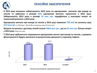 25
ПЕНСІЙНЕ ЗАБЕЗПЕЧЕННЯ
2012 2013 I кв 2014
37.4
47.3
0
Загальна сума отриманої одноразової виплати
млн.грн.
В 2013 році погашено заборгованість 2012 року по одноразових виплатах при виході на
пенсію та здійснено в розмірі 65% одноразові виплати, призначені у 2013 році.
Заборгованість 2013 року в розмірі 16 млн грн. передбачена у кошторисі витрат на
соціальний розвиток у 2014 році.
Одноразову виплату при виході на пенсію у 2013 році отримали 759 осіб на загальну суму
47,3 млн грн (у 2012 році - 601 особа на загальну суму 37,4 млн грн).
Витрати на виплату і доставку пенсій склали 188,6 млн грн., що на 24 млн грн. більше витрат
у 2012 році (164,6 млн грн).
У 2014 році здійснюється нарахування одноразових виплат при виході на пенсію, а джерела
фінансування їх будуть визначені за результатами діяльності у першому півріччі.
 
