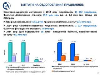ВИТРАТИ НА ОЗДОРОВЛЕННЯ ПРАЦІВНИКІВ
26
Санаторно-курортним лікуванням у 2013 році скористались 13 992 працівника.
Фактичне фінансування становло 79,9 млн грн, що на 0,9 млн грн. більше від
2012 року
У 2013 році оздоровлено 4 765 дітей працівників Компанії, на суму 23,3 млн грн.
У 2014 році санаторно-курортним лікуванням скористались 1 027 працівників.
Фактичне фінансування становить 7,8 млн грн.
У 2014 році було оздоровлено 18 дітей працівників Компанії, профінансовано
на суму – 0,2 млн грн.
2012 2013 I кв 2014
14,717
13,992
1,027
5,133 4,765
18
Кількість працівників, які скористалися санаторно-курортним
лікуванням
Кількість оздоровлених дітей
2012 2013 I кв 2014
79.0 79.9
7.8
23.4 23.3
0.2
Загальна сума фінансування на санаторно-курортне
лікування працівників
Загальна сума фінансування на оздоровлення дітей
млнгрн.
осіб
 