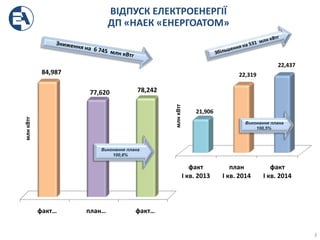 ВІДПУСК ЕЛЕКТРОЕНЕРГІЇ
ДП «НАЕК «ЕНЕРГОАТОМ»
факт… план… факт…
84,987
77,620 78,242
млнкВтг
3
факт
І кв. 2013
план
І кв. 2014
факт
І кв. 2014
21,906
22,319
22,437
млнкВтг
Виконання плана
100,8%
Виконання плана
100,5%
 