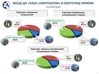 Структура виробництва
електроенергії в Україні
Структура генеруючих
потужностей
МІСЦЕ ДП «НАЕК «ЕНЕРГОАТОМ» В ЕНЕРГЕТИЦІ УКРАЇНИ
(за 2013 рік)
ГЕС та інші
12,2%
43,1% ТЕС
44,7%
44,4%
ТЕС
40,3%
ГЕС та інші
15,3%
Структура відпуску електроенергії
в Енергоринок України
ГЕС та інші
10,5%
26,0%
ТЕС
63,5%
4
НАЕК «Енергоатом»
НАЕК «Енергоатом»
НАЕК «Енергоатом»
 
