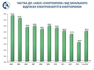 ЧАСТКА ДП «НАЕК «ЕНЕРГОАТОМ» ВІД ЗАГАЛЬНОГО
ВІДПУСКУ ЕЛЕКТРОЕНЕРГІЇ В ЕНЕРГОРИНОК
5
38%
40%
42%
44%
46%
48%
50%
52%
54%
2004 2005 2006 2007 2008 2009 2010 2011 2012 2013 І кв. 2014
53.2%
52.3%
49.4%
49.8%
48.8%
49.8%
49.2%
48.2%
47.1%
44.4%
48.1%
 