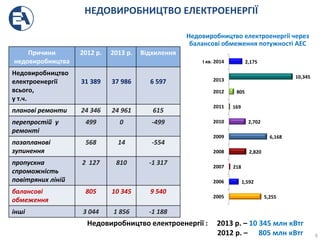 НЕДОВИРОБНИЦТВО ЕЛЕКТРОЕНЕРГІЇ
5,255
1,592
218
2,820
6,168
2,702
169
805
10,345
2,175
2005
2006
2007
2008
2009
2010
2011
2012
2013
І кв. 2014
Недовиробництво електроенергії : 2013 р. – 10 345 млн кВтг
2012 р. – 805 млн кВтг 6
Причини
недовиробництва
2012 р. 2013 р. Відхилення
Недовиробництво
електроенергії
всього,
у т.ч.
31 389 37 986 6 597
планові ремонти 24 346 24 961 615
перепростій у
ремонті
499 0 -499
позапланові
зупинення
568 14 -554
пропускна
спроможність
повітряних ліній
2 127 810 -1 317
балансові
обмеження
805 10 345 9 540
інші 3 044 1 856 -1 188
Недовиробництво електроенергії через
балансові обмеження потужності АЕС
 