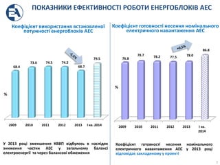 2009 2010 2011 2012 2013 І кв. 2014
68.4
73.6 74.5 74.2
68.7
79.5
%
ПОКАЗНИКИ ЕФЕКТИВНОСТІ РОБОТИ ЕНЕРГОБЛОКІВ АЕС
7
2009 2010 2011 2012 2013 І кв.
2014
76.8
78.7 78.2 77.5 78.0
86.8
%
У 2013 році зменшення КВВП відбулось в наслідок
зниження частки АЕС у загальному балансі
електроенергії та через балансові обмеження
Коефіцієнт використання встановленої
потужності енергоблоків АЕС
Коефіцієнт готовності несення номінального
електричного навантаження АЕС у 2013 році
відповідає закладеному у проекті
Коефіцієнт готовності несення номінального
електричного навантаження АЕС
 