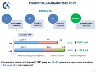 капітальних
ремонти
4
середніх
ремонтів
9
поточних
ремонтів
9
позапланового
ремонту
жодного
2012
2013
1,029.7
1,008.0
48.4
82.2
43.2
0.0
планово-попереджувальні ремонти поточні ремонти позапланові ремонти
РЕМОНТНА КАМПАНІЯ 2013 РОКУ
∑ 1121,3 діб
Скорочення ремонтної кампанії 2013 року на 65 діб дозволило додатково виробити
≈ 1,6 млрд кВтг електроенергії
ВИКОНАНО:
Всього 13 ППР
∑ 1090,2 діб
8
 