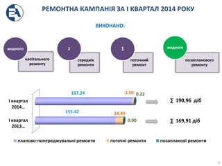 І квартал
2013…
І квартал
2014…
155.42
187.24
14.49
3.50
0.00
0.22
планово-попереджувальні ремонти поточні ремонти позапланові ремонти
РЕМОНТНА КАМПАНІЯ ЗА І КВАРТАЛ 2014 РОКУ
Ремонтна кампанія 2013 року
капітального
ремонту
жодного
середніх
ремонти
2
поточний
ремонт
1
позапланового
ремонту
жодного
∑ 169,91 діб
∑ 190,96 діб
ВИКОНАНО:
9
 