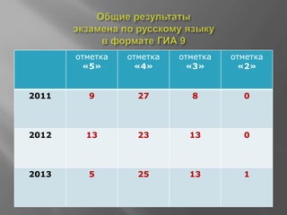 отметка
«5»
отметка
«4»
отметка
«3»
отметка
«2»
2011 9 27 8 0
2012 13 23 13 0
2013 5 25 13 1
 