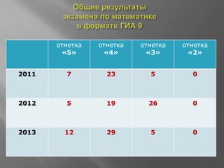 отметка
«5»
отметка
«4»
отметка
«3»
отметка
«2»
2011 7 23 5 0
2012 5 19 26 0
2013 12 29 5 0
 
