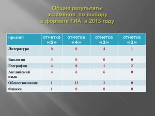 предмет отметка
«5»
отметка
«4»
отметка
«3»
отметка
«2»
Литература 0 0 4 1
Биология 3 0 0 0
География 4 8 1 2
Английский
язык
4 6 6 0
Обществознание 1 13 2 0
Физика 1 0 0 0
 