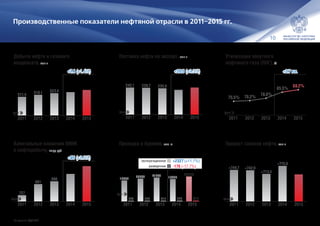 10
Производственные показатели нефтяной отрасли в 2011–2015 гг.
Добыча нефти и газового
конденсата, млн т
Капитальные вложения ВИНК
в нефтедобычу, млрд руб.
Поставка нефти на экспорт, млн т
Проходка в бурении, тыс. м
Утилизация попутного
нефтяного газа (ПНГ), %
Прирост запасов нефти, млн т
511.4 518.1 523.4 526.7 534.1
20152014201320122011
факт
+7.4 (+1.4%)+7.4 (+1.4%)
727
861
896
986
1081
20152014201320122011
факт
+95 (+9.6%)
242.1 239.7 235.0 221.3 241.8
20152014201320122011
+20.5 (+9.3%)
факт
18606
20293 21273 19825
22152
877 894 914 994 818
20152014201320122011
эксплуатационное
разведочное -176 (-17.7%)
+2327 (+11.7%)+2327 (+11.7%)
факт
75.5% 76.2%
78.8%
85.5%
88.2%
20152014201320122011
+2.7 п.п.
факт
+744.7 +742.0
+713.4
+775.9
+710.0
20152014201320122011
факт
По данным ЦДУ ТЭК
 