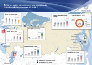 11
Добыча нефти на континентальном шельфе
Российской Федерации в 2011–2015 гг.
нефтегазовые провинции на шельфе РФ
месторождения УВ на шельфе
Баренцево
море
Печорское
море
Карское море море Лаптевых
Восточно-Сибирское
море
Чукотское
море
Охотское
море
Азовское море
Каспийское
море
Балтийское
море
Черное
море
СРП
Одопту-мореОдопту-море
ЛебединскоеЛебединское
Пильтун-АстохскоеПильтун-Астохское
ЧайвоЧайво
Аркутун-ДагиАркутун-Даги
ЛунскоеЛунское
КиринскоеКиринское
Южно-КиринскоеЮжно-Киринское
ПриразломноеПриразломное
КравцовскоеКравцовское
ОдесскоеОдесское
ШтормовоеШтормовое
им. Ю. Корчагинаим. Ю. Корчагина
14440
13278 13136
13960
16062
20152014201320122011
факт
+2102 (+15.1%)+2102 (+15.1%)
Шельф Охотского моря
тыс. тонн
Структура добычи в 2015 г.
15.4 14.6 15.1
16.2
19.0
20152014201320122011
факт
+2.8 (+17.3%)+2.8 (+17.3%)
Добыча на континентальном
шельфе
0 0 12
263
870
20152014201320122011
факт
+607 (+230.8%)+607 (+230.8%)
Шельф Печорского моря
тыс. тонн
млн тонн
615
549
485
427 394
20152014201320122011
факт
-33 (-7.7%)-33 (-7.7%)
Шельф Балтийского моря
тыс. тонн
338
793
1372 1460
1662
20152014201320122011
факт
+202 (+13.8%)+202 (+13.8%)
Шельф Каспийского моря
тыс. тонн
0 0
63 61
51
20152014201320122011
факт
-10 (-16.4%)-10 (-16.4%)
Шельф Черного моря
тыс. тонн
16.06
Охотское море
0.87
Печорское море
0.05
Черное море
0.39
Балтийское море
1.66
Каспийское море
19.0
млн тонн
всего
По данным ЦДУ ТЭК
 