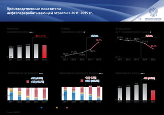 13
Производственные показатели
нефтеперерабатывающей отрасли в 2011–2015 гг.
Первичная
переработка нефти, млн т
Глубина
переработки нефти, %
Производство мазута, млн т
Выход мазута
на 1 т переработанного сырья, %
256.5
265.4
274.5
288.9 282.7
20152014201320122011
факт
-6.2 (-2.1%)
0.5 9.3 24.4 28.5 33.19.7
13.4
6.4
4.1
3.6
26.4
15.5
7.9 5.7 2.5
36.6 38.2 38.7 38.3 39.2
20152014201320122011
+4.6 (+16.1%)+4.6 (+16.1%)
+0.9 (+2.3%)+0.9 (+2.3%)Всего
К5
факт
70.6%
71.1%
71.4%
72.3%
74.2%
20152014201320122011
+1.9 п.п.
факт
11.9 17.5 31.1
45.1 55.7
7.0
6.3
7.4
6.1
7.4
51.7
45.6
33.5
26.1
13.0
70.6 69.4 72.0 77.3 76.1
20152014201320122011
+10.6 (+23.5%)+10.6 (+23.5%)
-1.2 (-1.6%)Всего
К5
факт
73.3
74.5
76.8
78.2
71.0
20152014201320122011
факт
-7.2 (-9.2%)-7.2 (-9.2%)
28.5% 28.1% 28.0%
27.1%
25.2%
20152014201320122011
-1.9 п.п.-1.9 п.п.
факт
Производство автобензина, млн т Производство дизельного топлива, млн т
класс 3 и ниже класс 4 класс 5
По данным ЦДУ ТЭК
 