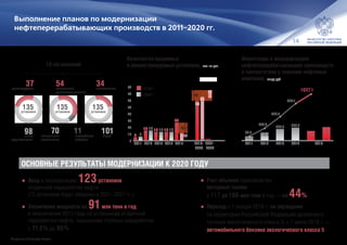 14
Выполнение планов по модернизации
нефтеперерабатывающих производств в 2011–2020 гг.
135
37
117098
34
101
установок
135установок
реконструкция
компоненты
автобензина
новое
строительство
переработка
остатков
ВИНК
независимые
54компоненты
дизельного топлива
135установок
0
10
20
30
40
50
60
70
80
6
15 13 13
11
6565
5
15 13 13
27
5959
2021-
2027
2016-
2020
20152014201320122011
план
факт
изм. план
16
1212
6565
1212
16
96.0
178.0
259.5 289.6
214.0
301.0
96.0
274.0
533.5
823.1
1037.1
20152014201320122011
план
Выполнение планов по модернизации
нефтеперерабатывающих производств в 2011–2020 гг.
18 соглашений
Количество вводимых
и реконструируемых установок, кол-во уст.
Инвестиции в модернизацию
нефтеперерабатывающих производств
в соответствии с планами нефтяных
компаний, млрд руб.
ОСНОВНЫЕ РЕЗУЛЬТАТЫ МОДЕРНИЗАЦИИ К 2020 ГОДУ
•	Увеличение мощности на 91млн тонн в год
к показателям 2011 года по установкам вторичной
переработки нефти, повышение глубины переработки
с 71.3 % до 85 %
•	Переход с 1 января 2016 г. на обращение
на территории Российской Федерации дизельного
топлива экологического класса 5, с 1 июля 2016 г. —
автомобильного бензина экологического класса 5
•	Ввод в эксплуатацию 123установок
вторичной переработки нефти
(12 установок будут введены в 2021–2027 гг.)
•	Рост объемов производства
моторных топлив
с 117 до 168 млн тонн в год — на 44 %
По данным Минэнерго России
 