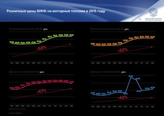 15
32.84 32.69 32.64 32.72 32.76
32.89
33.51
34.19
34.61 34.74 34.77 34.73
декнояоктсенавгиюлиюнмайапрмарфевянв
+5.8%
35.41 35.28 35.25 35.32 35.37 35.48
36.08
36.74 37.14 37.27 37.31 37.24
декнояоктсенавгиюлиюнмайапрмарфевянв
+5.2%
33.08 33.09
33.52
34.21 34.56 34.70 34.84 35.01 35.06 35.05 34.97
34.63
декнояоктсенавгиюлиюнмайапрмарфевянв
+4.7% 34.90 34.67 34.61
34.88
35.33 35.41
35.38
39.45
38.77
35.92
36.06 36.37
декнояоктсенавгиюлиюнмайапрмарфевянв
+4.2%
Автомобильный бензин АИ-92, руб./л
Дизельное топливо летнее, руб./л
Автомобильный бензин АИ-95, руб./л
Дизельное топливо зимнее, руб./л
среднее значение за месяц
Розничные цены ВИНК на моторные топлива в 2015 году
По данным ЦДУ ТЭК
 