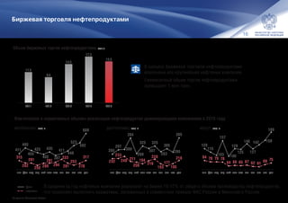 16
Биржевая торговля нефтепродуктами
11.5
9.6
14.5
17.3
15.5
20152014201320122011
декнояоктсенавгиюлиюнмайапрмарфевянв
Объем биржевых торгов нефтепродуктами, млн т
В процесс биржевой торговли нефтепродуктами
вовлечены все крупнейшие нефтяные компании.
Ежемесячный объем торгов нефтепродуктами
превышает 1 млн тонн.
В среднем за год нефтяные компании реализуют на бирже 10-17% от общего объема производства нефтепродуктов,
что позволяет выполнять нормативы, заложенные в совместном приказе ФАС России и Минэнерго России
315
282
281
250 280
281
294
333
281
253
278
317
411
490
455
425
402
435
387
411
448
523
562
689
декнояоктсенавгиюлиюнмайапрмарфевянв
84 79 79 78
64 66 65 67 62 61
69 75
128
115
103
157
100
128
125
146
127
142 159
189
декнояоктсенавгиюлиюнмайапрмарфевянв
232
233
249 211
206
194
216
228
193
177
195
218
265
297
300
384
269
325
307
325
283
305
280
385
декнояоктсенавгиюлиюнмайапрмарфевянв
автобензин, тыс. т
Фактические и нормативные объемы реализации нефтепродуктов доминирующими компаниями в 2015 году
дизтопливо, тыс. т мазут, тыс. т
норматив
факт
По данным Минэнерго России
 