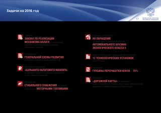17
Задачи на 2016 год
Принятие
ЗАКОНА ПО РЕАЛИЗАЦИИ
МЕХАНИЗМА НАЛОГА на финансовый
результат в нефтяной отрасли в рамках
«пилотных» проектов
Утверждение
ГЕНЕРАЛЬНОЙ СХЕМЫ РАЗВИТИЯ
нефтяной отрасли на период до 2035 года
Мониторинг реализации
«БОЛЬШОГО НАЛОГОВОГО МАНЕВРА»
в нефтяной отрасли и выработка предложений
по его совершенствованию
Обеспечение
СТАБИЛЬНОГО СНАБЖЕНИЯ внутренних
потребителей МОТОРНЫМИ ТОПЛИВАМИ
Переход с 1 июля 2016 г.
НА ОБРАЩЕНИЕ
на территории Российской Федерации
АВТОМОБИЛЬНОГО БЕНЗИНА
ЭКОЛОГИЧЕСКОГО КЛАССА 5
Ввод в эксплуатацию и завершение реконструкции
12 ТЕХНОЛОГИЧЕСКИХ УСТАНОВОК
на НПЗ России
Увеличение
ГЛУБИНЫ ПЕРЕРАБОТКИ НЕФТИ до 75%
Реализация
«ДОРОЖНОЙ КАРТЫ» по снижению
импортозависимости в сфере обеспечения катализаторами
предприятий нефтепереработки и нефтехимии
 