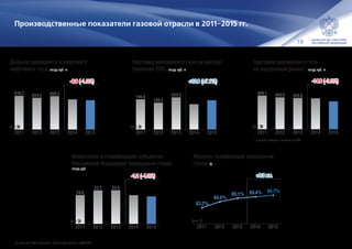 19
670.7 654.5 668.2
642.1 635.5
20152014201320122011
факт
-6.6 (-1.0%)
Производственные показатели газовой отрасли в 2011–2015 гг.
Добыча природного и попутного
нефтяного газа, млрд куб. м
Поставка российского газа на экспорт
(включая СПГ), млрд куб. м
Поставка российского газа
на внутренний рынок*, млрд куб. м
+12.8 (+7.1%)
196.8
186.2
203.3
181.2
194.0
20152014201320122011
факт
469.1 460.0 456.8 454.6
440.0
20152014201320122011
факт
-14.6 (-3.2%)
инвестиции
-1.2 (-4.2%)
29.0
33.7 33.9
28.8 27.6
20152014201320122011
факт
63.2%
64.4%
65.1% 65.4% 65.7%
20152014201320122011
+0.3 п.п.
факт
Инвестиции в газификацию субъектов
Российской Федерации природным газом,
млрд руб.
Уровень газификации природным
газом, %
По данным ПАО «Газпром», Минэнерго России, ЦДУ ТЭК
* с учетом отбора и закачки из ПХГ
 
