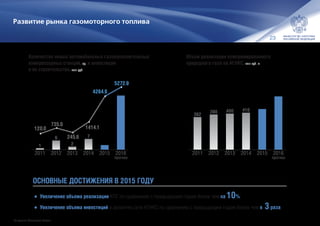 23
Развитие рынка газомоторного топлива
Количество новых автомобильных газонаполнительных
компрессорных станций, ед. и инвестиции
в их строительство, млн руб.
0бъем реализации компримированного
природного газа на АГНКС, млн куб. м
1
6
2
7
3
35
201620152014201320122011
120.0
735.0
245.6
1414.1
4264.9
5272.9
прогноз
362
390 400 410
450
590
201620152014201320122011
прогноз
•	Увеличение объема реализации КПГ по сравнению с предыдущим годом более чем на 10%;
•	Увеличение объема инвестиций в развитие сети АГНКС по сравнению с предыдущим годом более чем в 3раза.
ОСНОВНЫЕ ДОСТИЖЕНИЯ В 2015 ГОДУ
По данным Минэнерго России
 