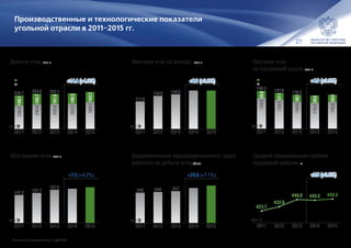27
Производственные и технологические показатели
угольной отрасли в 2011–2015 гг.
По данным Минэнерго России, ЦДУ ТЭК
подземный способ +14.4 (+4.0%)
336.7 354.6 352.1 359.0 373.4
100.7
105.7
101.3
105.3
103.7
236.0
248.9
250.8
253.7
269.7
20152014201320122011
открытый способ
факт
111.0
134.0 140.0
155.0 155.0
20152014201320122011
факт
+0.0 (+0.0%)+0.0 (+0.0%)
198.3 187.6 178.0 174.0 178.0
38.8
37.1
38.1
39.0
38.0
159.5
150.5
140.0
135.0
140.0
20152014201320122011
факт
+4.0 (+2.3%)+4.0 (+2.3%)угли для коксования
энергетические угли
141.3 151.7
167.5 172.7 180.0
20152014201320122011
факт
+7.3 (+4.2%)+7.3 (+4.2%)
245 250 257
282 302
20152014201320122011
факт
+20.0 (+7.1%)+20.0 (+7.1%)
423.7
432.6
446.8 445.5 448.0
20152014201320122011
+2.5 (+0.6%)
факт
Добыча угля, млн т
Обогащение угля, млн т
Поставка угля на экспорт, млн т
Среднемесячная производительность труда
рабочего по добыче угля, т/мес.
Поставки угля
на внутренний рынок, млн т
Средняя максимальная глубина
подземной добычи, м
 