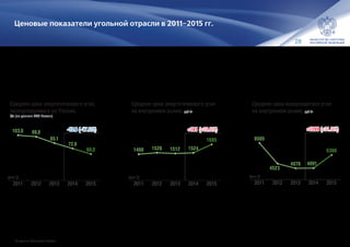 28
Ценовые показатели угольной отрасли в 2011–2015 гг.
103.0 99.8
85.1
72.8
60.0
20152014201320122011
-12.8 (-17.6%)
факт
1498 1526 1512 1524
1685
20152014201320122011
+161 (+10.6%)
факт
6505
4523
4079 4091
5360
20152014201320122011
+1269 (+31.0%)
факт
Средняя цена энергетического угля,
экспортируемого из России,
$/т (по данным ФТС России)
Средняя цена энергетического угля
на внутреннем рынке, руб./т
Средняя цена коксующегося угля
на внутреннем рынке, руб./т
По данным Минэнерго России
 