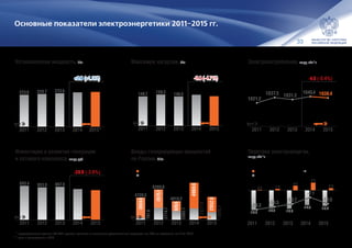 33
Установленная мощность, ГВт
Инвестиции в развитие генерации
и сетевого комплекса, млрд руб.
Максимум нагрузки, ГВт
Вводы генерирующих мощностей
по России, МВт
Электропотребление, млрд кВт*ч
Перетоки электроэнергии,
млрд кВт*ч
223.6 228.7 233.6 240.3 243.2
2015*2014201320122011
факт оценка
+2.9 (+1.2%)
-28.9 (-3.6%)
893.4 853.9 867.0
807.7 778.8
20152014201320122011
факт оценка
**
149.7 159.3 149.0 157.7 150.3
20152014201320122011
факт оценка
-7.4 (-4.7%)
4726.2
6289.8
4019.2
7597.0
4852.5
3934.6
3575.1
1926.5
4969.6
2952.8
791.6
2714.7
2092.7
2627.4
1899.7
20152014201320122011
факт оценка
вводы (новой) мощности объектов ДПМ (ТЭС)
вводы новой генерации (вне ДПМ ТЭС)
1021.2
1037.5 1031.3
1040.4 1036.4
20152014201320122011
факт оценка
-4.0 (-0.4%)
-19.8 -17.9 -18.3
-14.8 -15.7
0.5 1.4
4.6
7.7
2.2
20152014201320122011
Переток в РОССИЮ Сальдо перетоков
Переток из РОССИИ
-19.3
-16.5
-13.7
-7.1
-13.5
Основные показатели электроэнергетики 2011–2015 гг.
* предварительные данные СО ЕЭС с учетом прогноза по изменению установленной мощности вне ЕЭС по состоянию на 15.01.2016
** план в соответствии с ИПР
 