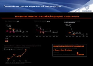 38
Повышение доступности энергетической инфраструктуры
175 160
162
135 135
281 276
135 135
90 90
2019201820172016201520142013
277
93
1852 1852
321 321 321
20 20
2019201820172016201520142013
4
3
10
8
5
4 4
3 3
5 5
4
2019201820172016201520142013
188
117
143
29
2016201520142013
*
*
РАСПОРЯЖЕНИЕ ПРАВИТЕЛЬСТВА РОССИЙСКОЙ ФЕДЕРАЦИИ ОТ 30.06.2012 № 1144-Р
Срок подключения, дней Количество этапов, единиц
Позиция России в рейтинге Doing Business по результатам
официального отчета Всемирного банка,
(по параметру подключения к электросетям)
* 2014 год —141, 2015 год — 53 место по результатам ретроспективного
перерасчета по новой методологии Всемирного банка.
Стоимость подключения,
% ВВП на душу населения
КПЭ по Дорожной карте
Результат по НПА
Результаты замера Всемирного банка в 2015 году
ИНДЕКС НАДЕЖНОСТИ ЭЛЕКТРОСНАБЖЕНИЯ
потребителей электрической энергии
в Москве и Санкт-Петербурге
8баллов
получил
максимально возможную оценку
 