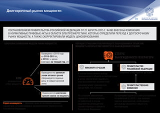 39
Долгосрочный рынок мощности
ПОРЯДОК ОТНЕСЕНИЯ ГЕНЕРИРУЮЩЕГО ОБОРУДОВАНИЯ К ОБЪЕКТАМ,
МОЩНОСТЬ КОТОРЫХ ПОСТАВЛЯЕТСЯ В ВЫНУЖДЕННОМ РЕЖИМЕ
Проведены в 2015 году
на 2016–2019 гг.,
в 2016 г. и далее
ежегодно на текущий год + 4
Спрос на мощность — функция цены на основании ценовых
параметров, устанавливаемых распоряжением Правительства
Российской Федерации
ПОСТАНОВЛЕНИЕМ ПРАВИТЕЛЬСТВА РОССИЙСКОЙ ФЕДЕРАЦИИ ОТ 27 АВГУСТА 2015 Г. № 893 ВНЕСЕНЫ ИЗМЕНЕНИЯ
В НОРМАТИВНЫЕ ПРАВОВЫЕ АКТЫ В ОБЛАСТИ ЭЛЕКТРОЭНЕРГЕТИКИ, КОТОРЫЕ ОПРЕДЕЛИЛИ ПЕРЕХОД К ДОЛГОСРОЧНОМУ
РЫНКУ МОЩНОСТИ, А ТАКЖЕ СКОРРЕКТИРОВАЛИ МОДЕЛЬ ЦЕНООБРАЗОВАНИЯ.
КЛЮЧЕВЫЕ ИЗМЕНЕНИЯ МОДЕЛИ РЫНКА МОЩНОСТИ:
СТАТУС
ВЫНУЖДЕННОГО ГЕНЕРАТОРА
КОМ
конкурентный
отбор мощности
1
2
3
1
(перечень утверждается до КОМ)В случае приостановки вывода
генерирующего объекта из эксплуатации
в целях обеспечения надежного
электроснабжения потребителей
(решение может приниматься
как до КОМ, так и после)
По критерию надежного электроснабжения
потребителей (с 2016 г. при наличии
перечня мероприятий, необходимых
для вывода указанного объекта из
эксплуатации)
ПРАВИТЕЛЬСТВО
РОССИЙСКОЙ ФЕДЕРАЦИИ
МИНЭНЕРГО РОССИИ
ПРАВИТЕЛЬСТВЕННАЯ
КОМИССИЯ
Проводятся по ценовым
зонам оптового рынка
(формируются единые
цены в каждой ценовой
зоне)
Применяется эластичная
кривая спроса на мощность
2
3
По условиям обеспечения
надежного теплоснабжения
потребителей, в случае
ходатайства руководителя
соответствующего субъекта
Российской Федерации.
 