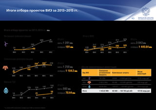 40
Итоги отбора проектов ВИЭ за 2013‑2015 гг.
Объем привлеченных инвестиций
Вид ВИЭ
Совокупная
установленная
мощность
Капитальные затраты
Объем
инвестиций
ВЭС 191 МВт 76 869 — 110 000 руб. / кВт 19.45 млрд руб.
СЭС 1184.2 МВт 60 000 — 112 000 руб./кВт 155 млрд руб.
МГЭС 70.44 МВт 174 014  — 188 700 руб./кВт 12.6 млрд руб.
Итого 1 445.64 МВт 60 000 — 188 700 руб./кВт 187.05 млрд руб.
Ветряные электростанции
Солнечные электростанции
Малые ГЭС
Итого ВИЭ
Итого:
квоты 1 201МВт
отобрано 191МВт
Итоги отбора проектов за 2013-2015 гг., МВт
51 50 9051 50
200
400
500
20192018201720162015
35
140
199
255 285 270
120 140
200
250 270
270
201920182017201620152014
* *
21
50
18 26
124 124 141 159
201920182017201620152014
35
191
249 366
285 320
138
217 374
574
811 929
201920182017201620152014
Итого:
квоты 1 250МВт
отобрано 1 184.2МВт
Итого:
квоты 592МВт
отобрано 70.44МВт
Итого:
квоты 3 043МВт
отобрано 1 445.64МВт
* по итогам ОПВ может быть отобрано до 110% от планового объема
 