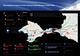 5
Интеграция энергосистемы Крыма в российскую энергетику
КУБАНСКАЯКУБАНСКАЯ
ЗАПАДНО-
КРЫМСКАЯ
ЗАПАДНО-
КРЫМСКАЯ
СЕВАСТОПОЛЬСКАЯСЕВАСТОПОЛЬСКАЯ
ГЕЛЕНДЖ
ИК
ГЕЛЕНДЖ
ИК
НОВОРОССИЙСК
НОВОРОССИЙСК
АНАПА
АНАПА
КРАСНОДАРКРАСНОДАР
КЕРЧЬКЕРЧЬ
КАМЫШ-
БУРУНСКАЯ
КАМЫШ-
БУРУНСКАЯ
ТАМАНЬТАМАНЬ
НА
РО
СТО
ВСКУЮ
АЭС
ПП КУБАНЬ
ПП КРЫМ
СИМФЕРОПОЛЬСИМФЕРОПОЛЬ
ВЫШЕСТЕБЛИЕВСКАЯВЫШЕСТЕБЛИЕВСКАЯ
СЛАВЯНСКАЯСЛАВЯНСКАЯ
КАФАКАФА
НАСОСНАЯ-2НАСОСНАЯ-2
ВЛ 500 КВ РОСТОВСКАЯ —
АНДРЕЕВСКАЯ — ТАМАНЬ
III ЭТАП 2017
500 км
ВЛ 330 КВ ЗАПАДНО-КРЫМСКАЯ —
СЕВАСТОПОЛЬСКАЯ
100 км
Обеспечение надежности крымской
энергосистемы
ПП КРЫМ И ПП КУБАНЬ
переток МВт
дефицит мощности
энергоснабжение
населения
подача электроэнергии
из основной сети
200 МВт
МВт320–420
ч12–15
%%90
400
МВт150–250
ч18–20
9898%%
ТАМАНЬ (ОРУ 220 кВ)кВПС 5001 очередь
ВЛ 500 КВ КУБАНЬ —
ТАМАНЬ
II ЭТАП МАЙ 2016
126 км
ВЛ 500 КВ КАФА —
СИМФЕРОПОЛЬСКАЯ
120 км
ТАМАНЬ (ОРУ 500 кВ)
кВПС 5002 очередь КАБЕЛЬНАЯ ЛИНИЯ
ЧЕРЕЗ КЕРЧЕНСКИЙ
ПРОЛИВ
2х4х14,3 км (3 — 4-ая цепь)
переток
энергоснабжение потребителей из основной сети
850МВт
100%
2
КАБЕЛЬНАЯ ЛИНИЯ
ЧЕРЕЗ КЕРЧЕНСКИЙ
ПРОЛИВ
15.12.2015
4х14,3 км (2-ая цепь)
КАФА
кВПС 220
ДЕКАБРЬ 2015I ЭТАП
1
КАБЕЛЬНАЯ ЛИНИЯ
ЧЕРЕЗ КЕРЧЕНСКИЙ
ПРОЛИВ
1-ая очередь (02.12.2015) 2-ая очередь (15.12.2015)
02.12.2015
4х14,3 км (1-ая цепь)
КАМЫШ-БУРУНСКАЯ
кВПС 220
СЕВАСТОПОЛЬСКАЯ
ПГУ-ТЭС
470МВт
СИМФЕРОПОЛЬСКАЯ
ПГУ-ТЭС
470МВт
Были выбраны площадки
в г. Симферополе и г. Севастополе
СИМФЕРОПОЛЬСКАЯ
ПГУ-ТЭС
СИМФЕРОПОЛЬСКАЯ
ПГУ-ТЭС
СЕВАСТОПОЛЬСКАЯ
ПГУ-ТЭС
СЕВАСТОПОЛЬСКАЯ
ПГУ-ТЭС
11.08.2014 постановлением Правительства Российской
Федерации №790 утверждена федеральная
целевая программа «Социально-экономическое
развитие Республики Крым и г. Севастополя до 2020 года»
Предусмотрено строительство новой отдельной
независимой газотранспортной системы:
РАСШИРЕНИЕ ГАЗОТРАНСПОРТНОЙ СЕТИ
В ЮГО-ЗАПАДНЫЕ РАЙОНЫ
КРАСНОДАРСКОГО КРАЯ
км106,2
км343
МАГИСТРАЛЬНЫЙ ГАЗОПРОВОД
КРАСНОДАРСКИЙ КРАЙ — КРЫМ
 