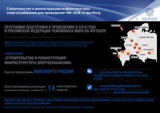 8
Строительство и реконструкция инфраструктуры
энергоснабжения для проведения ЧМ-2018 по футболу
Постановление Правительства Российской Федерации от 20.06.2013 № 518
Куратор подпрограммы МИНЭНЕРГО РОССИИ
ПОДПРОГРАММА
«СТРОИТЕЛЬСТВО И РЕКОНСТРУКЦИЯ
ИНФРАСТРУКТУРЫ ЭНЕРГОСНАБЖЕНИЯ»
Всего запланирована реализация
(ввод объектов в эксплуатацию – до декабря 2017 г.) 14 инвестиционных
проектов
МИНСПОРТОМ РОССИИ УТВЕРЖДЕН ПЛАН-ГРАФИК РЕАЛИЗАЦИИ ОБЪЕКТОВ ПОДПРОГРАММЫ «СТРОИТЕЛЬСТВО И РЕКОНСТРУКЦИЯ
ИНФРАСТРУКТУРЫ ЭНЕРГОСНАБЖЕНИЯ»
МИНЭНЕРГО РОССИИ ОСУЩЕСТВЛЯЕТ КОНТРОЛЬ ИСПОЛНЕНИЯ ПЛАНА-ГРАФИКА
ЦЕЛЬ: РЕАЛИЗАЦИЯ ГОСУДАРСТВЕННЫХ ЗАДАЧ ПО ПОДГОТОВКЕ К ПРОВЕДЕНИЮ
В РОССИЙСКОЙ ФЕДЕРАЦИИ ЧЕМПИОНАТА МИРА ПО ФУТБОЛУ В 2018 ГОДУ
ПРОГРАММА ПОДГОТОВКИ К ПРОВЕДЕНИЮ В 2018 ГОДУ
В РОССИЙСКОЙ ФЕДЕРАЦИИ ЧЕМПИОНАТА МИРА ПО ФУТБОЛУ
САНКТ-ПЕТЕРБУРГСАНКТ-ПЕТЕРБУРГ
НИЖНИЙ НОВГОРОДНИЖНИЙ НОВГОРОД
ЕКАТЕРИНБУРГЕКАТЕРИНБУРГ
КАЗАНЬКАЗАНЬ
САМАРАСАМАРА
ВОЛГОГРАДВОЛГОГРАД
КАЛИНИНГРАДКАЛИНИНГРАД
МОСКВАМОСКВА
САРАНСКСАРАНСК
РОСТОВ-НА-ДОНУРОСТОВ-НА-ДОНУ
СОЧИСОЧИ
Постановлением Правительства Российской Федерации от 08.10.2015
№1076 ДЛЯ ПАО «РОССЕТИ» ПРЕДУСМОТРЕНЫ
БЮДЖЕТНЫЕ СУБСИДИИ В РАЗМЕРЕ 6 781.5 МЛН
РУБЛЕЙ, в том числе в 2015 году — 1 472.8 млн рублей, в 2016 году —
3 328.4 млн рублей, в 2017 году — 1 980.3 млн рублей.
В части ВЫДЕЛЕНИЯ БЮДЖЕТНЫХ СРЕДСТВ
ПАО «РОССЕТИ» В 2015 ГОДУ постановление Правительства
Российской Федерации ВЫПОЛНЕНО В ПОЛНОМ ОБЪЁМЕ
 
