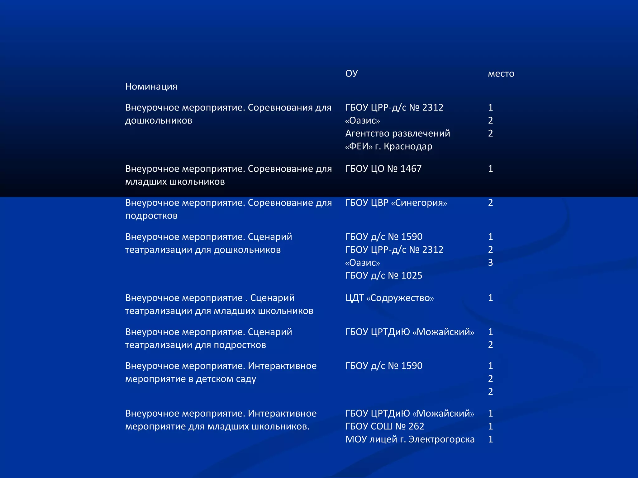 Номинация
ОУ место
Внеурочное мероприятие. Соревнования для
дошкольников
ГБОУ ЦРР-д/с № 2312
«Оазис»
Агентство развлечений
«ФЕИ» г. Краснодар
1
2
2
Внеурочное мероприятие. Соревнование для
младших школьников
ГБОУ ЦО № 1467 1
Внеурочное мероприятие. Соревнование для
подростков
ГБОУ ЦВР «Синегория» 2
Внеурочное мероприятие. Сценарий
театрализации для дошкольников
ГБОУ д/с № 1590
ГБОУ ЦРР-д/с № 2312
«Оазис»
ГБОУ д/с № 1025
1
2
3
Внеурочное мероприятие . Сценарий
театрализации для младших школьников
ЦДТ «Содружество» 1
Внеурочное мероприятие. Сценарий
театрализации для подростков
ГБОУ ЦРТДиЮ «Можайский» 1
2
Внеурочное мероприятие. Интерактивное
мероприятие в детском саду
ГБОУ д/с № 1590 1
2
2
Внеурочное мероприятие. Интерактивное
мероприятие для младших школьников.
ГБОУ ЦРТДиЮ «Можайский»
ГБОУ СОШ № 262
МОУ лицей г. Электрогорска
1
1
1
 