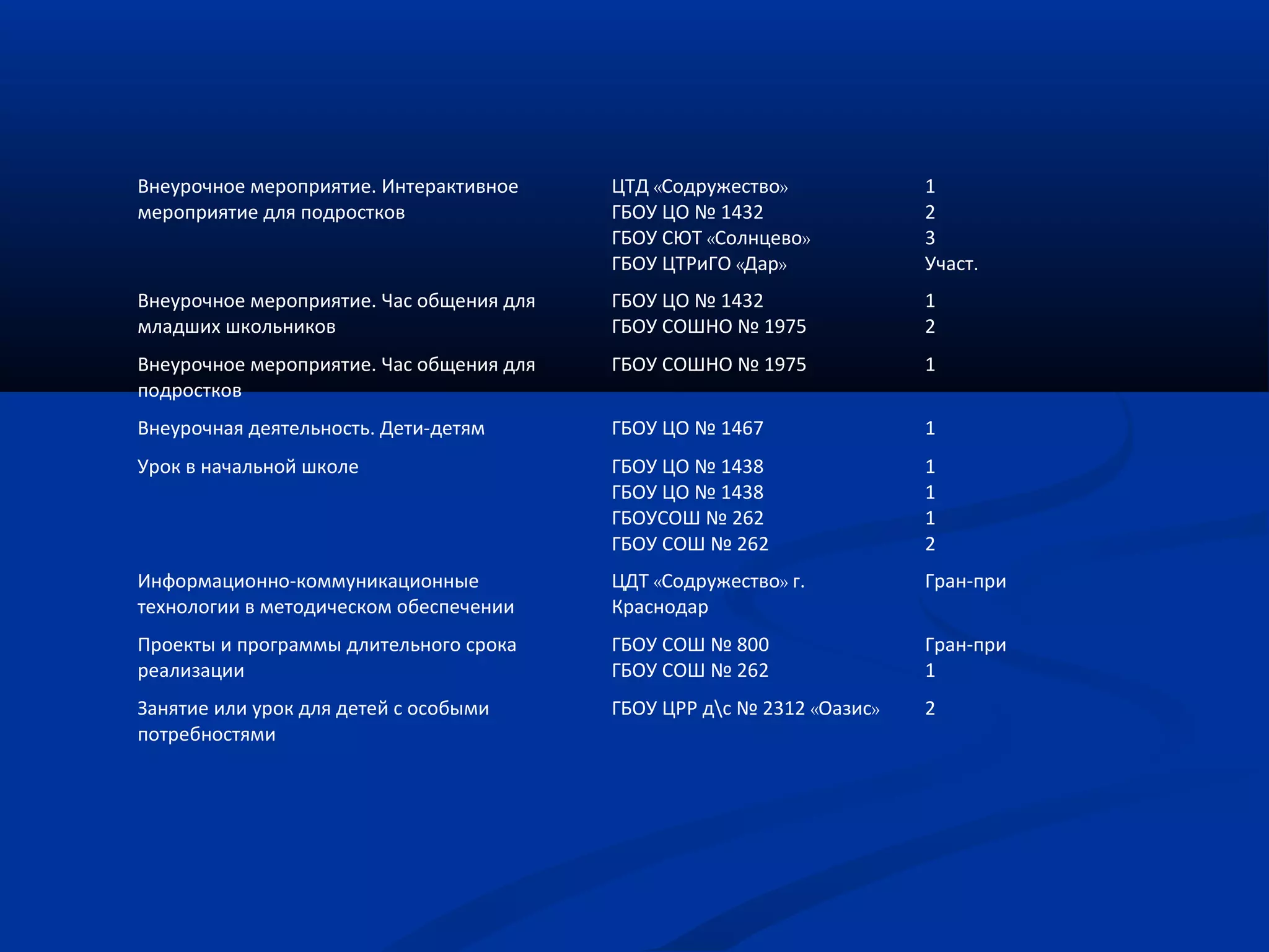 Внеурочное мероприятие. Интерактивное
мероприятие для подростков
ЦТД «Содружество»
ГБОУ ЦО № 1432
ГБОУ СЮТ «Солнцево»
ГБОУ ЦТРиГО «Дар»
1
2
3
Участ.
Внеурочное мероприятие. Час общения для
младших школьников
ГБОУ ЦО № 1432
ГБОУ СОШНО № 1975
1
2
Внеурочное мероприятие. Час общения для
подростков
ГБОУ СОШНО № 1975 1
Внеурочная деятельность. Дети-детям ГБОУ ЦО № 1467 1
Урок в начальной школе ГБОУ ЦО № 1438
ГБОУ ЦО № 1438
ГБОУСОШ № 262
ГБОУ СОШ № 262
1
1
1
2
Информационно-коммуникационные
технологии в методическом обеспечении
ЦДТ «Содружество» г.
Краснодар
Гран-при
Проекты и программы длительного срока
реализации
ГБОУ СОШ № 800
ГБОУ СОШ № 262
Гран-при
1
Занятие или урок для детей с особыми
потребностями
ГБОУ ЦРР дс № 2312 «Оазис» 2
 