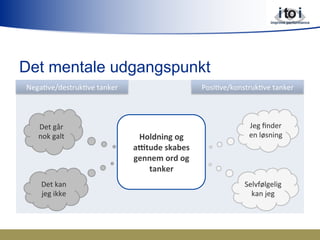 Det mentale udgangspunkt
Holdning(og(
a*tude(skabes(
gennem(ord(og(
tanker(
Det$går$
nok$galt$
Det$kan$
jeg$ikke$
Jeg$ﬁnder$
en$løsning$
Selvfølgelig$
kan$jeg$
Nega8ve/destruk8ve$tanker$ Posi8ve/konstruk8ve$tanker$
 