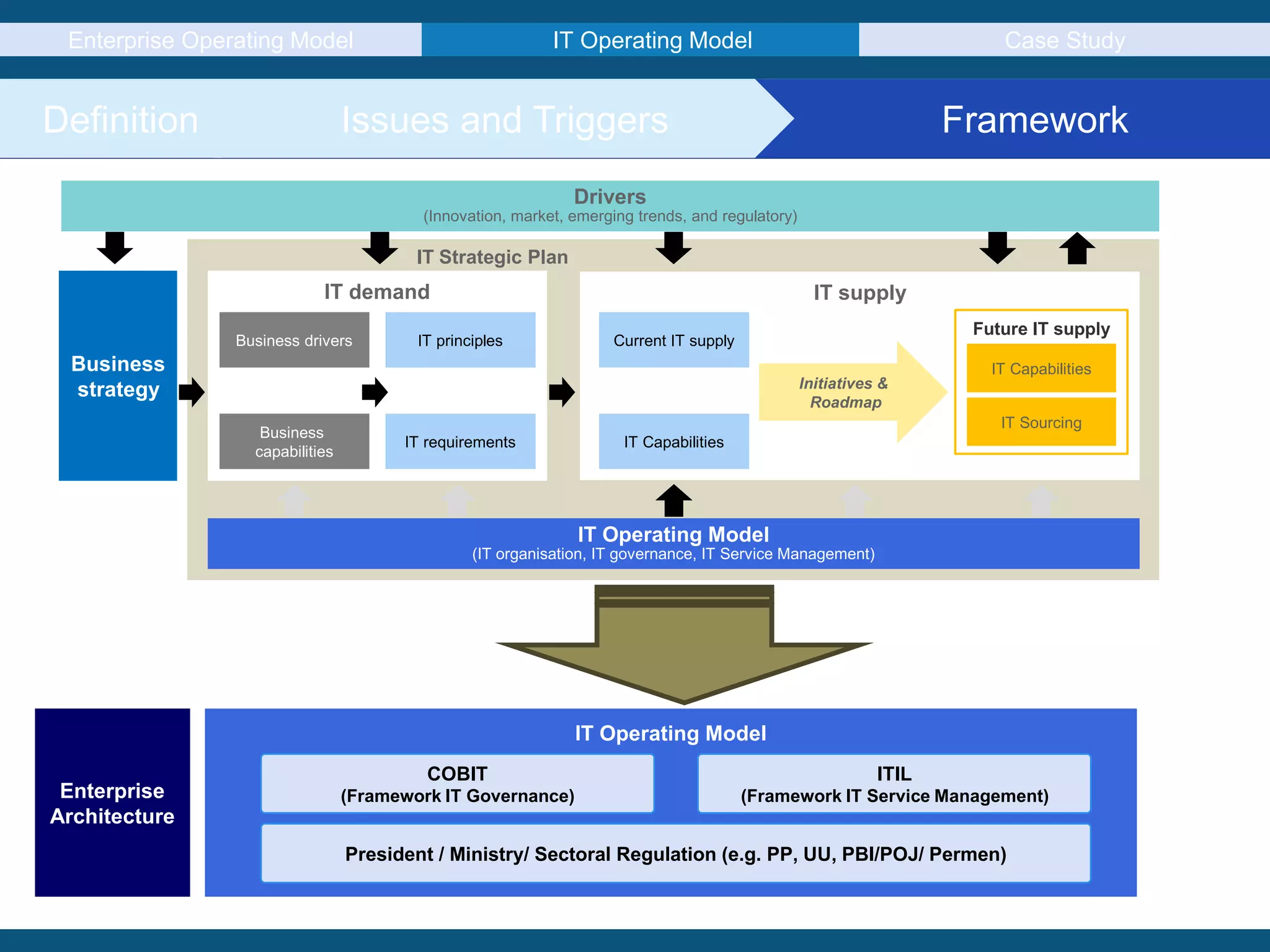 Enterprise Operating Model IT Operating Model Case Study
Definition Issues and Triggers Framework
IT Operating Model
(IT organisation, IT governance, IT Service Management)
IT supply
Initiatives &
Roadmap
IT demand
Business
strategy
Business drivers
IT requirements
IT principles
Future IT supply
Drivers
(Innovation, market, emerging trends, and regulatory)
Business
capabilities
Current IT supply
IT Capabilities
IT Capabilities
IT Strategic Plan
IT Sourcing
IT Operating Model
COBIT
(Framework IT Governance)
ITIL
(Framework IT Service Management)
President / Ministry/ Sectoral Regulation (e.g. PP, UU, PBI/POJ/ Permen)
Enterprise
Architecture
 