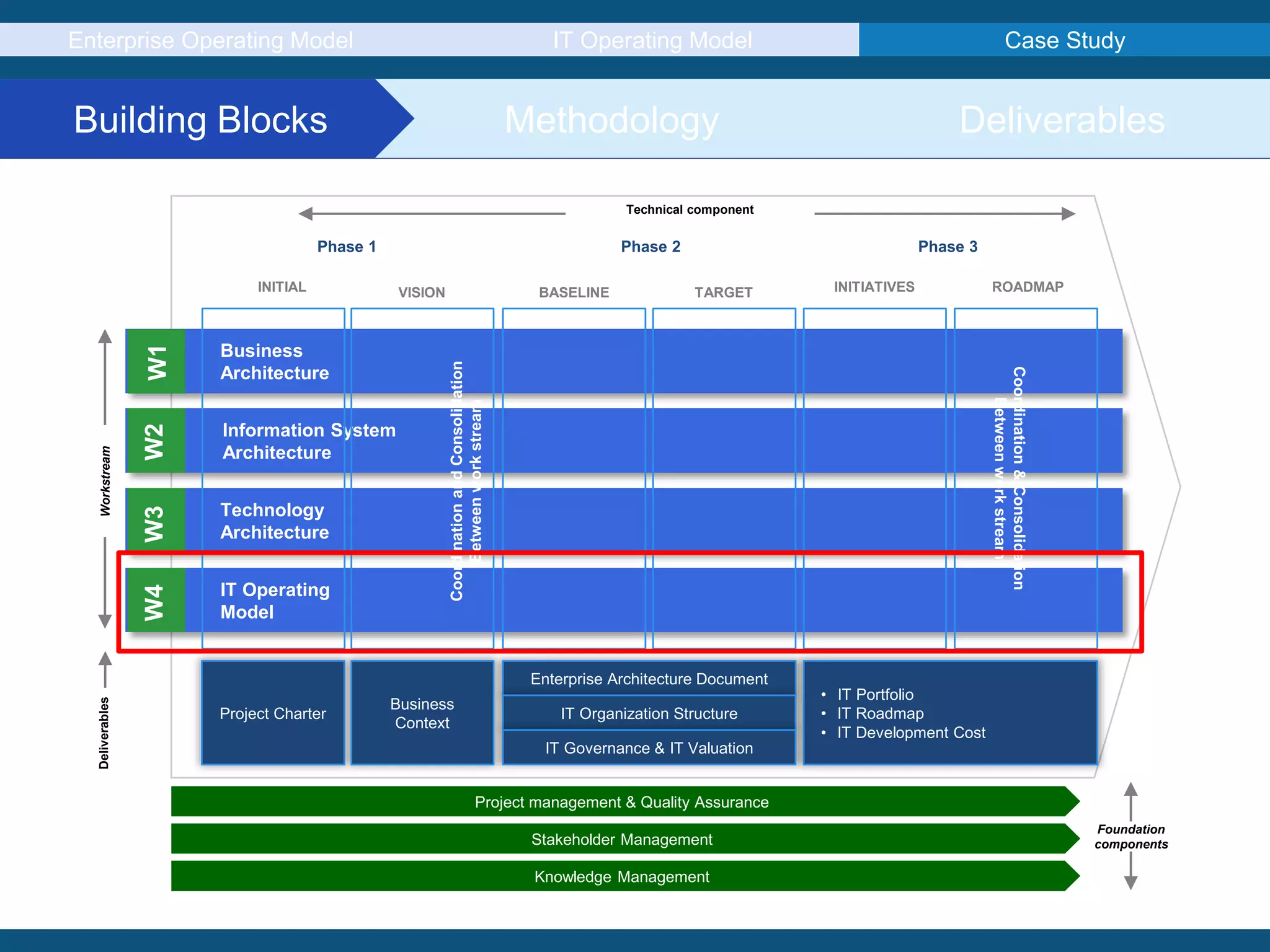 Enterprise Operating Model IT Operating Model Case Study
Building Blocks Methodology Deliverables
Business
Architecture
Information System
Architecture
IT Operating
Model
VISION INITIATIVESTARGETBASELINE
Technology
Architecture
Workstream
Technical component
Knowledge Management
Stakeholder Management
Project management & Quality Assurance
Foundation
components
ROADMAP
Phase 1
Coordination&Consolidation
Betweenworkstream
INITIAL
Deliverables
W1W2W3W4
Project Charter
Business
Context
Enterprise Architecture Document
• IT Portfolio
• IT Roadmap
• IT Development Cost
IT Organization Structure
IT Governance & IT Valuation
CoordinationandConsolidation
Betweenworkstream
Phase 2 Phase 3
 