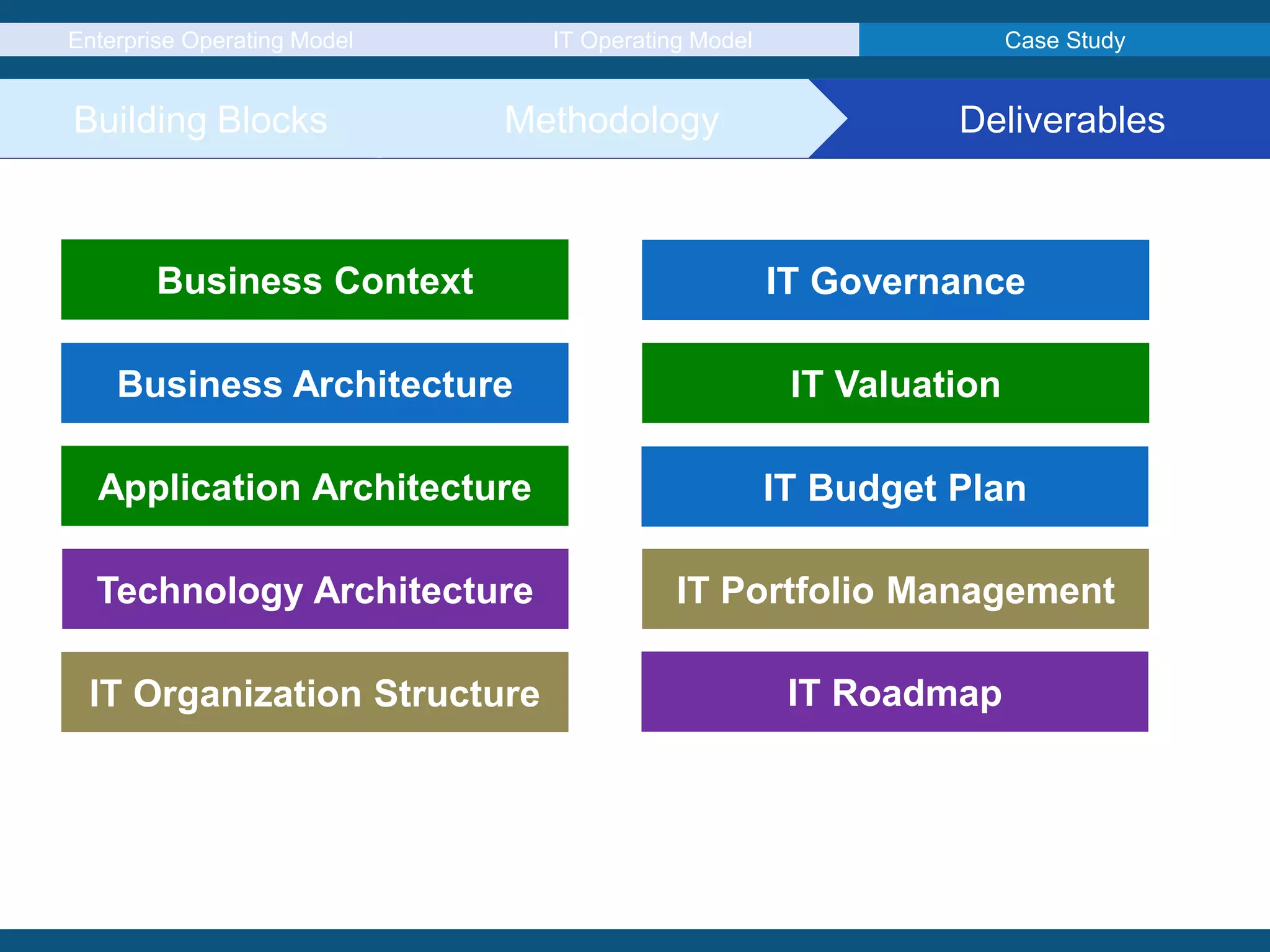 Enterprise Operating Model IT Operating Model Case Study
Building Blocks Methodology Deliverables
Business Context
Business Architecture
Application Architecture
Technology Architecture
IT Organization Structure
IT Governance
IT Valuation
IT Budget Plan
IT Portfolio Management
IT Roadmap
 