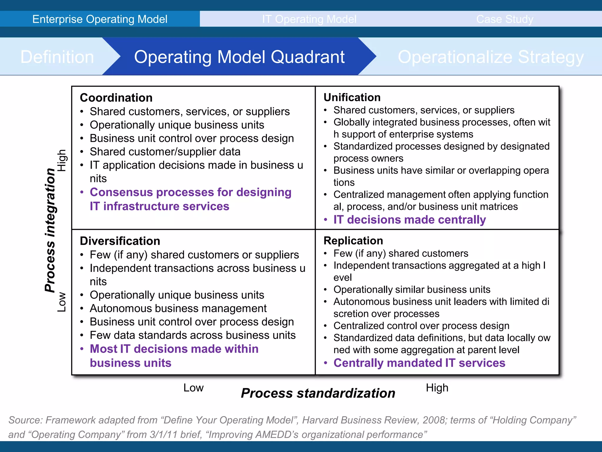 Enterprise Operating Model IT Operating Model Case Study
Definition Operating Model Quadrant Operationalize Strategy
Coordination
• Shared customers, services, or suppliers
• Operationally unique business units
• Business unit control over process design
• Shared customer/supplier data
• IT application decisions made in business u
nits
• Consensus processes for designing
IT infrastructure services
Unification
• Shared customers, services, or suppliers
• Globally integrated business processes, often wit
h support of enterprise systems
• Standardized processes designed by designated
process owners
• Business units have similar or overlapping opera
tions
• Centralized management often applying function
al, process, and/or business unit matrices
• IT decisions made centrally
Diversification
• Few (if any) shared customers or suppliers
• Independent transactions across business u
nits
• Operationally unique business units
• Autonomous business management
• Business unit control over process design
• Few data standards across business units
• Most IT decisions made within
business units
Replication
• Few (if any) shared customers
• Independent transactions aggregated at a high l
evel
• Operationally similar business units
• Autonomous business unit leaders with limited di
scretion over processes
• Centralized control over process design
• Standardized data definitions, but data locally ow
ned with some aggregation at parent level
• Centrally mandated IT services
Processintegration
Process standardizationLow High
LowHigh
Source: Framework adapted from “Define Your Operating Model”, Harvard Business Review, 2008; terms of “Holding Company”
and “Operating Company” from 3/1/11 brief, “Improving AMEDD’s organizational performance”
 