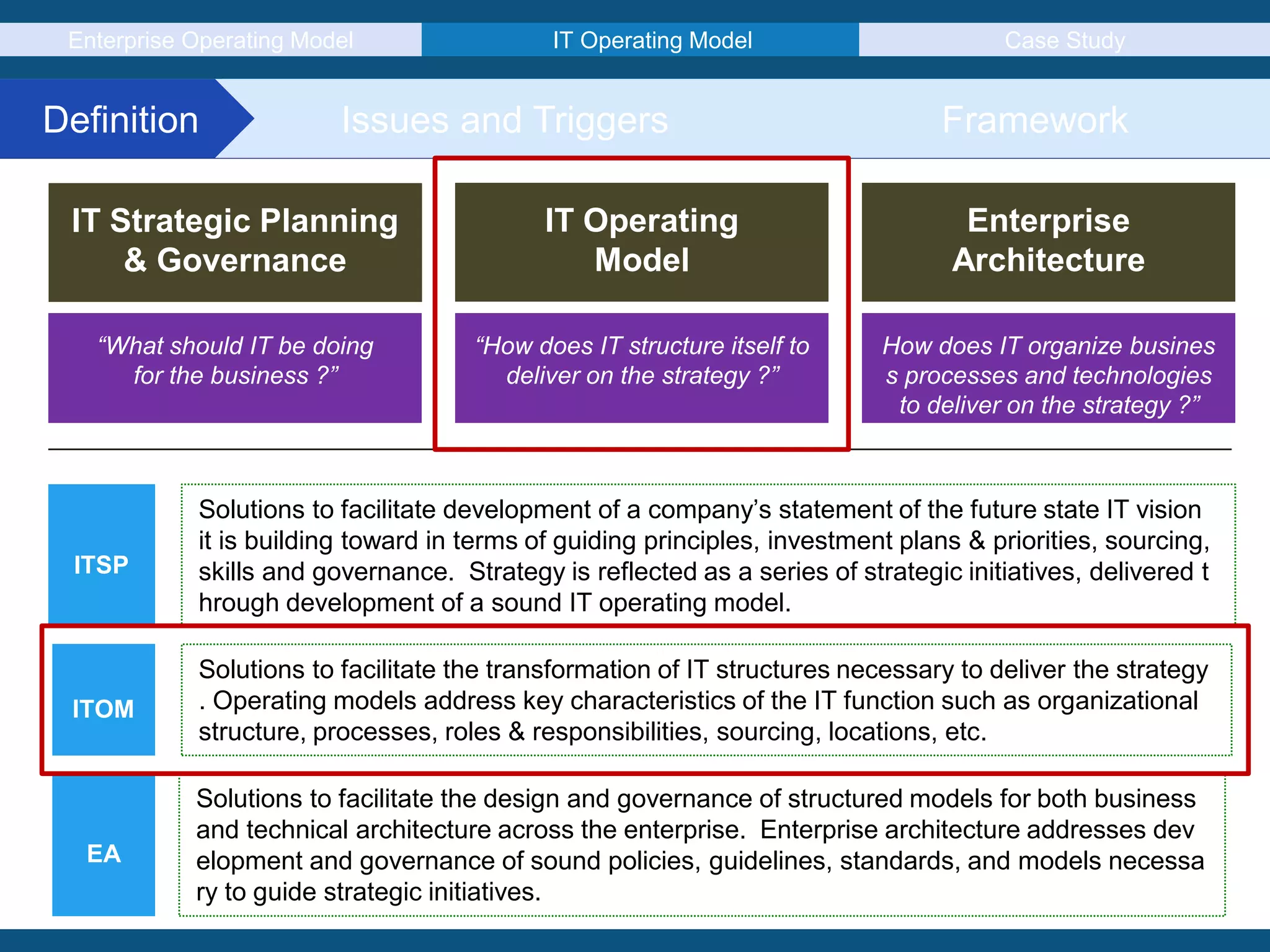 Enterprise Operating Model IT Operating Model Case Study
Definition Issues and Triggers Framework
IT Strategic Planning
& Governance
IT Operating
Model
Enterprise
Architecture
“What should IT be doing
for the business ?”
“How does IT structure itself to
deliver on the strategy ?”
How does IT organize busines
s processes and technologies
to deliver on the strategy ?”
Solutions to facilitate development of a company’s statement of the future state IT vision
it is building toward in terms of guiding principles, investment plans & priorities, sourcing,
skills and governance. Strategy is reflected as a series of strategic initiatives, delivered t
hrough development of a sound IT operating model.
Solutions to facilitate the transformation of IT structures necessary to deliver the strategy
. Operating models address key characteristics of the IT function such as organizational
structure, processes, roles & responsibilities, sourcing, locations, etc.
Solutions to facilitate the design and governance of structured models for both business
and technical architecture across the enterprise. Enterprise architecture addresses dev
elopment and governance of sound policies, guidelines, standards, and models necessa
ry to guide strategic initiatives.
ITSP
ITOM
EA
 