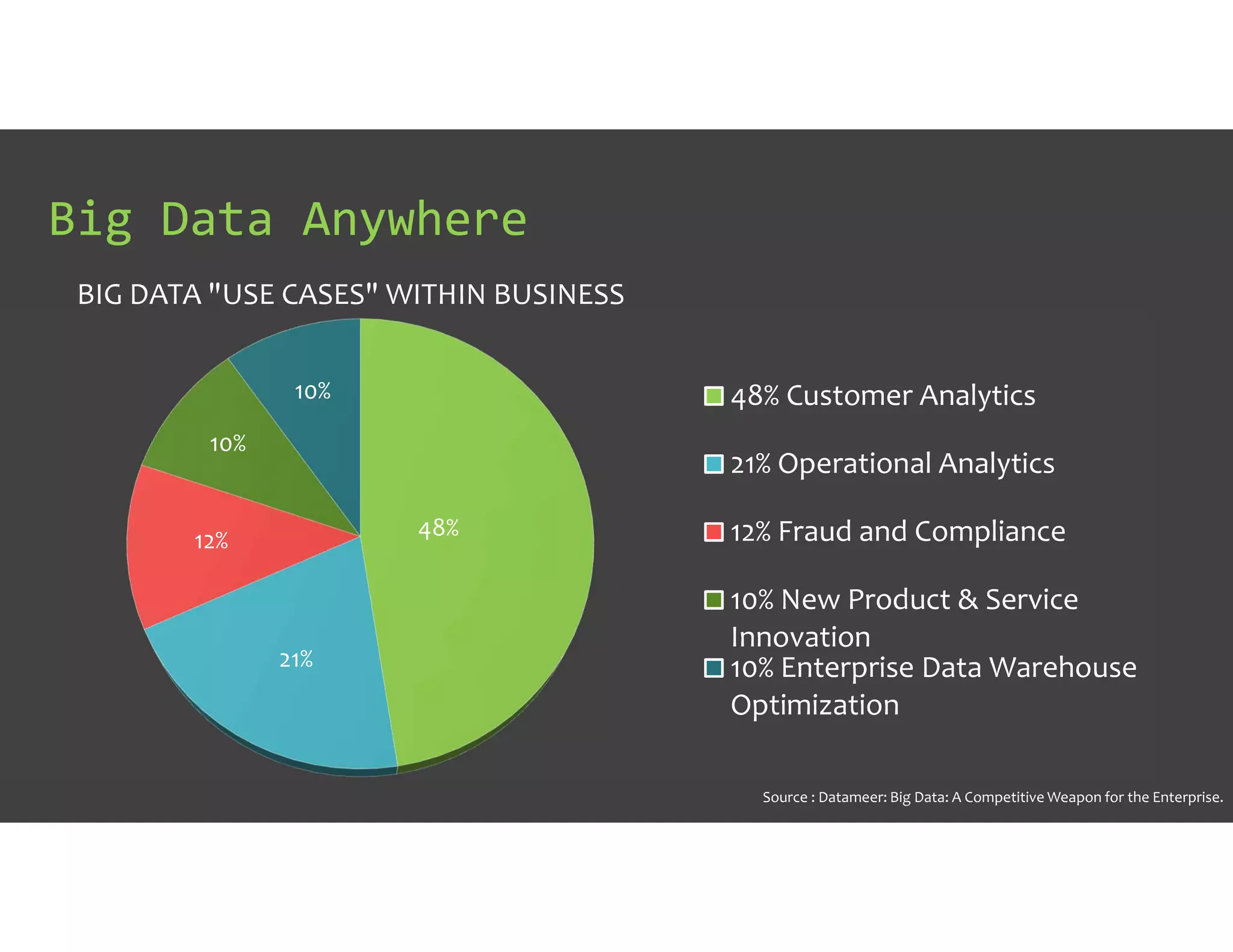 Big Data Anywhere
BIG DATA "USE CASES" WITHIN BUSINESS
48% Customer Analytics
21% Operational Analytics
12% Fraud and Compliance
10% New Product & Service
Innovation
10% Enterprise Data Warehouse
Optimization
12%
10%
Source : Datameer: Big Data: A Competitive Weapon for the Enterprise.
48%
21%
10%
 