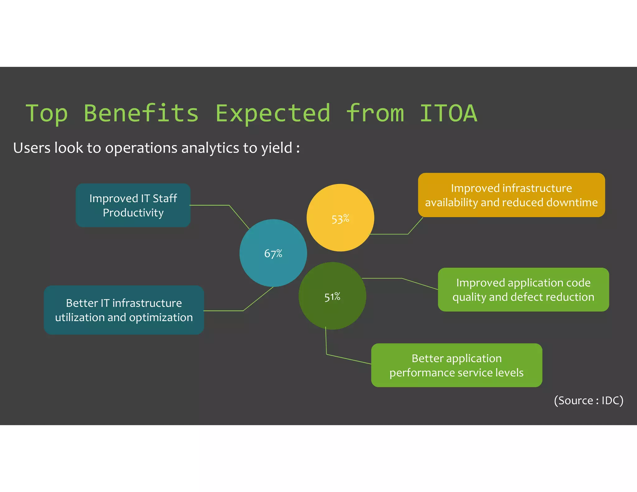Top Benefits Expected from ITOA
67%
Improved IT Staff
Productivity
Better IT infrastructure
utilization and optimization
53%
Improved infrastructure
availability and reduced downtime
51%
Improved application code
quality and defect reduction
Better application
performance service levels
Users look to operations analytics to yield :
(Source : IDC)
 