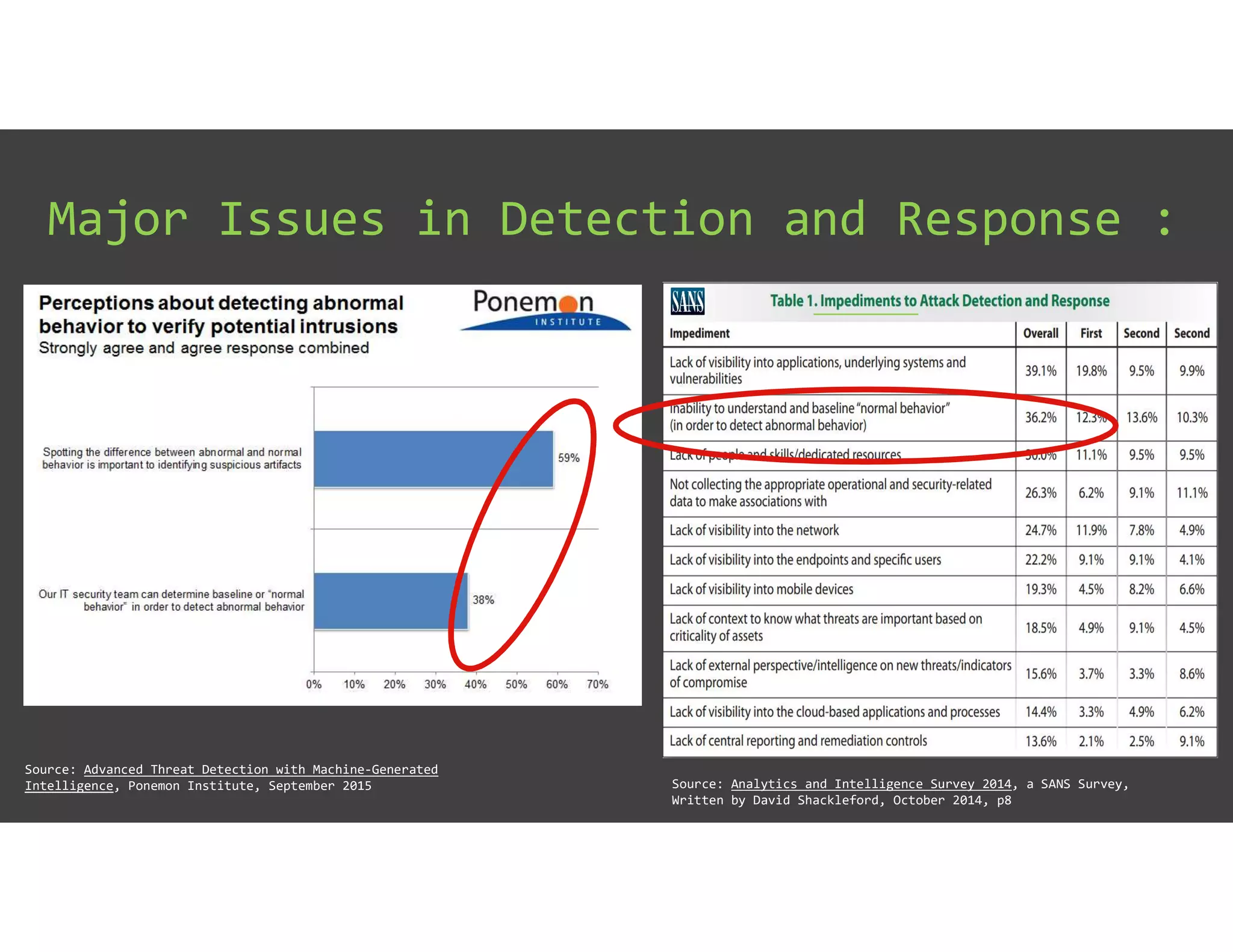 Major Issues in Detection and Response :
Source: Analytics and Intelligence Survey 2014, a SANS Survey,
Written by David Shackleford, October 2014, p8
Source: Advanced Threat Detection with Machine-Generated
Intelligence, Ponemon Institute, September 2015
 