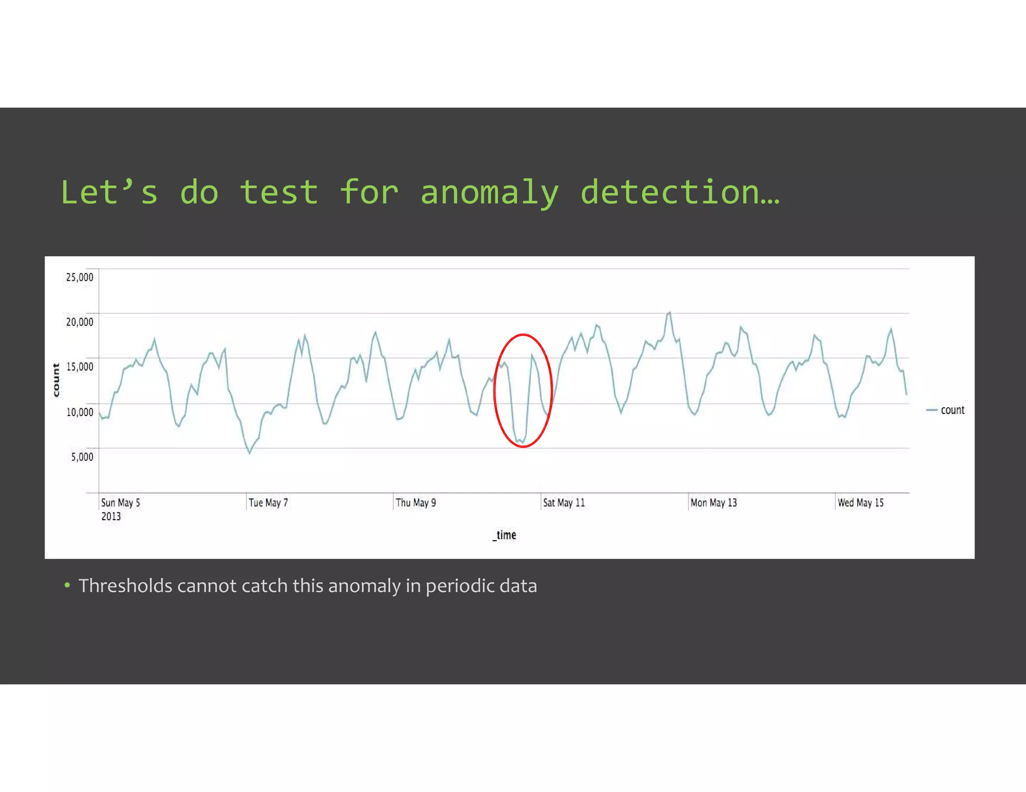 Let’s do test for anomaly detection…
• Thresholds cannot catch this anomaly in periodic data
 