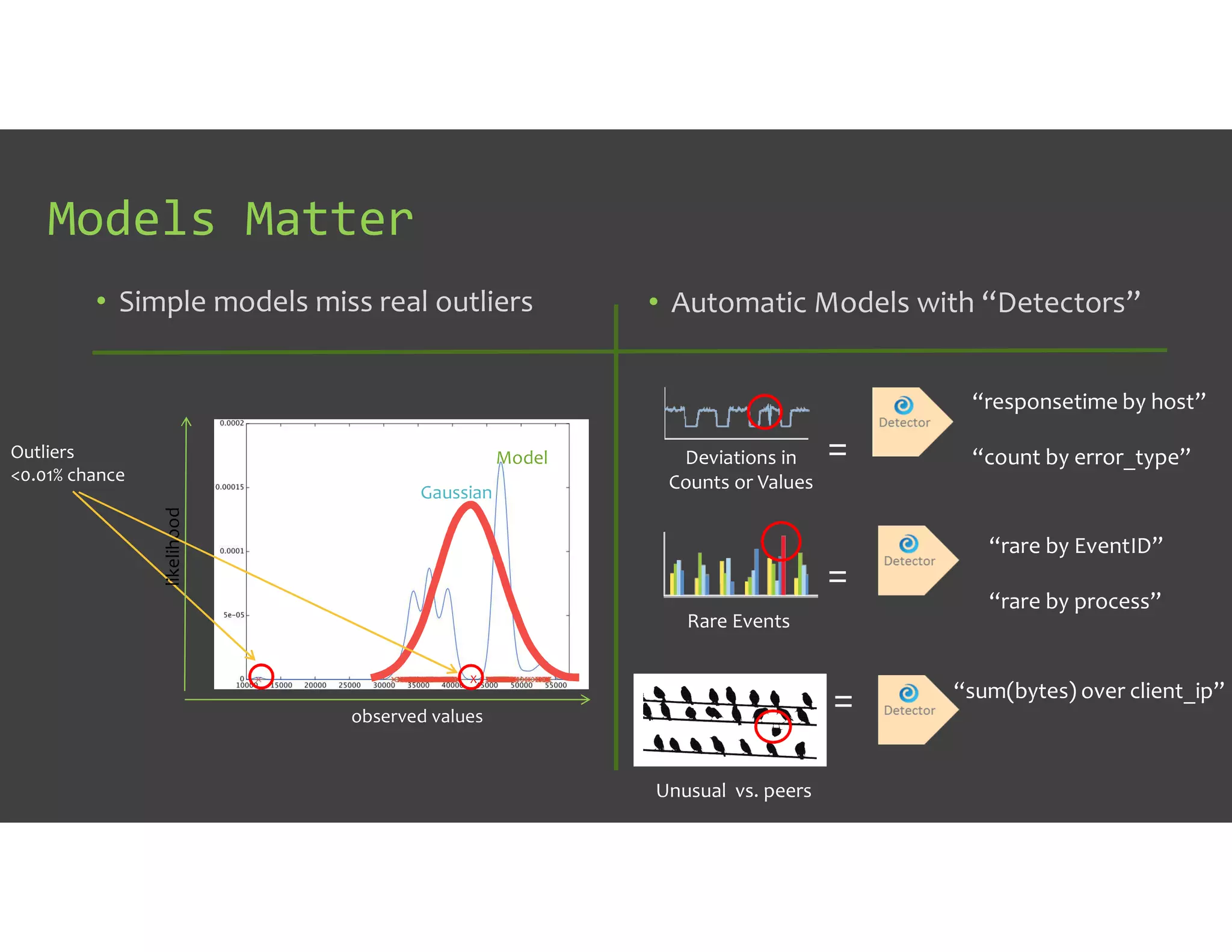 Models Matter
• Simple models miss real outliers • Automatic Models with “Detectors”
Outliers
<0.01% chance
likelihood
observed values
X
Model
Gaussian
Rare Events
Deviations in
Counts or Values
Unusual vs. peers
=
=
=
“responsetime by host”
“count by error_type”
“rare by EventID”
“rare by process”
“sum(bytes) over client_ip”
 