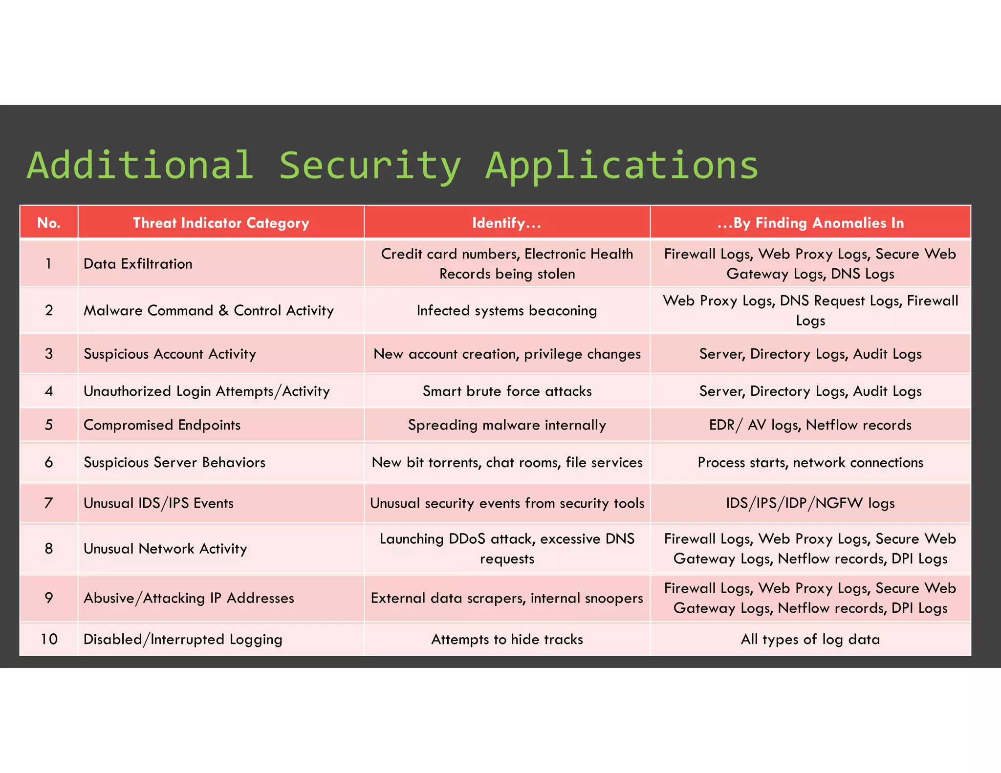 Additional Security Applications
No. Threat Indicator Category Identify… …By Finding Anomalies In
1 Data Exfiltration
Credit card numbers, Electronic Health
Records being stolen
Firewall Logs, Web Proxy Logs, Secure Web
Gateway Logs, DNS Logs
2 Malware Command & Control Activity Infected systems beaconing
Web Proxy Logs, DNS Request Logs, Firewall
Logs
3 Suspicious Account Activity New account creation, privilege changes Server, Directory Logs, Audit Logs
4 Unauthorized Login Attempts/Activity Smart brute force attacks Server, Directory Logs, Audit Logs
5 Compromised Endpoints Spreading malware internally EDR/ AV logs, Netflow records
6 Suspicious Server Behaviors New bit torrents, chat rooms, file services Process starts, network connections
7 Unusual IDS/IPS Events Unusual security events from security tools IDS/IPS/IDP/NGFW logs
8 Unusual Network Activity
Launching DDoS attack, excessive DNS
requests
Firewall Logs, Web Proxy Logs, Secure Web
Gateway Logs, Netflow records, DPI Logs
9 Abusive/Attacking IP Addresses External data scrapers, internal snoopers
Firewall Logs, Web Proxy Logs, Secure Web
Gateway Logs, Netflow records, DPI Logs
10 Disabled/Interrupted Logging Attempts to hide tracks All types of log data
 