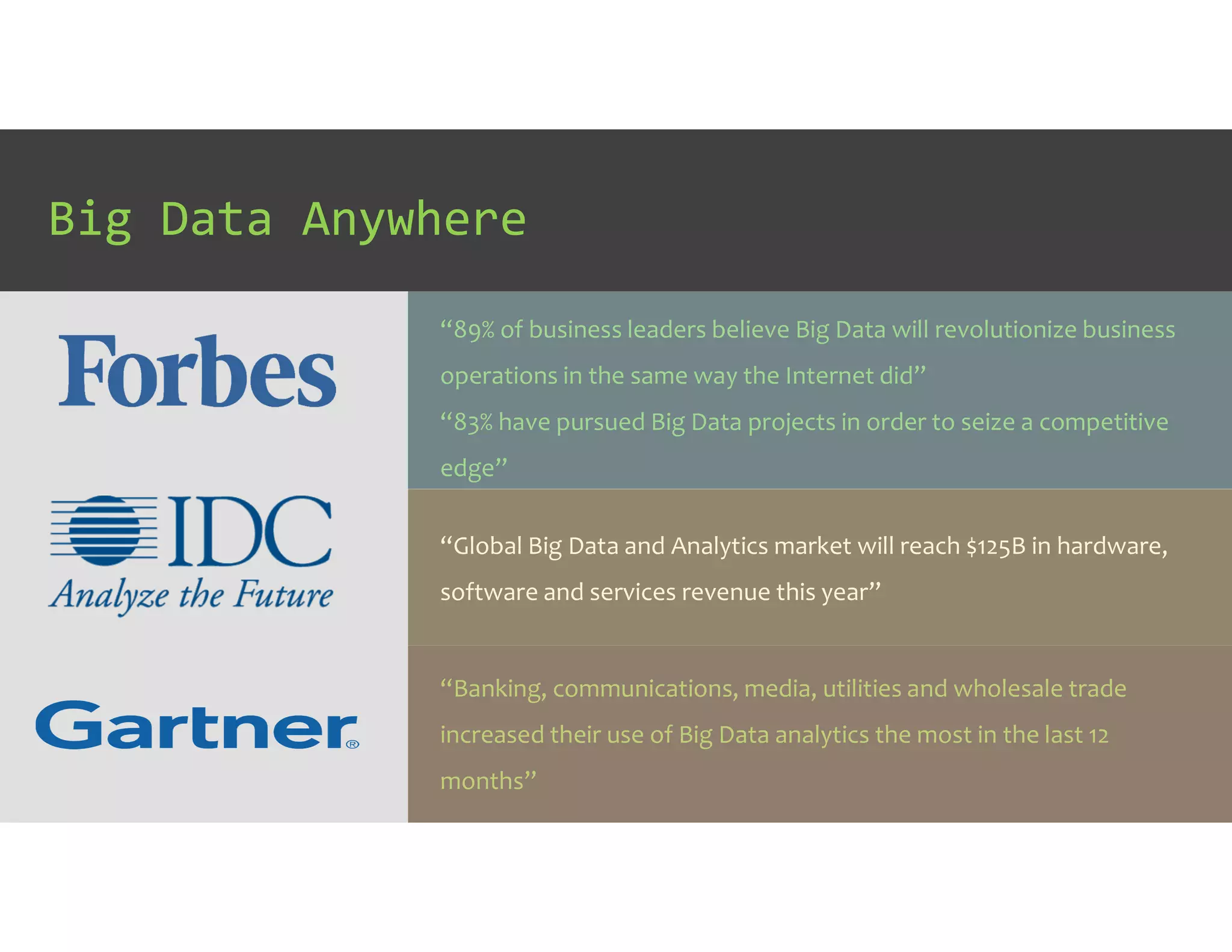 Big Data Anywhere
“89% of business leaders believe Big Data will revolutionize business
operations in the same way the Internet did”
“83% have pursued Big Data projects in order to seize a competitive
edge”
“Global Big Data and Analytics market will reach $125B in hardware,
software and services revenue this year”
“Banking, communications, media, utilities and wholesale trade
increased their use of Big Data analytics the most in the last 12
months”
 