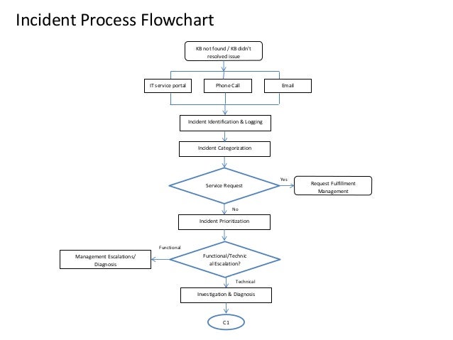 IT Operations - Incident Process Workflow