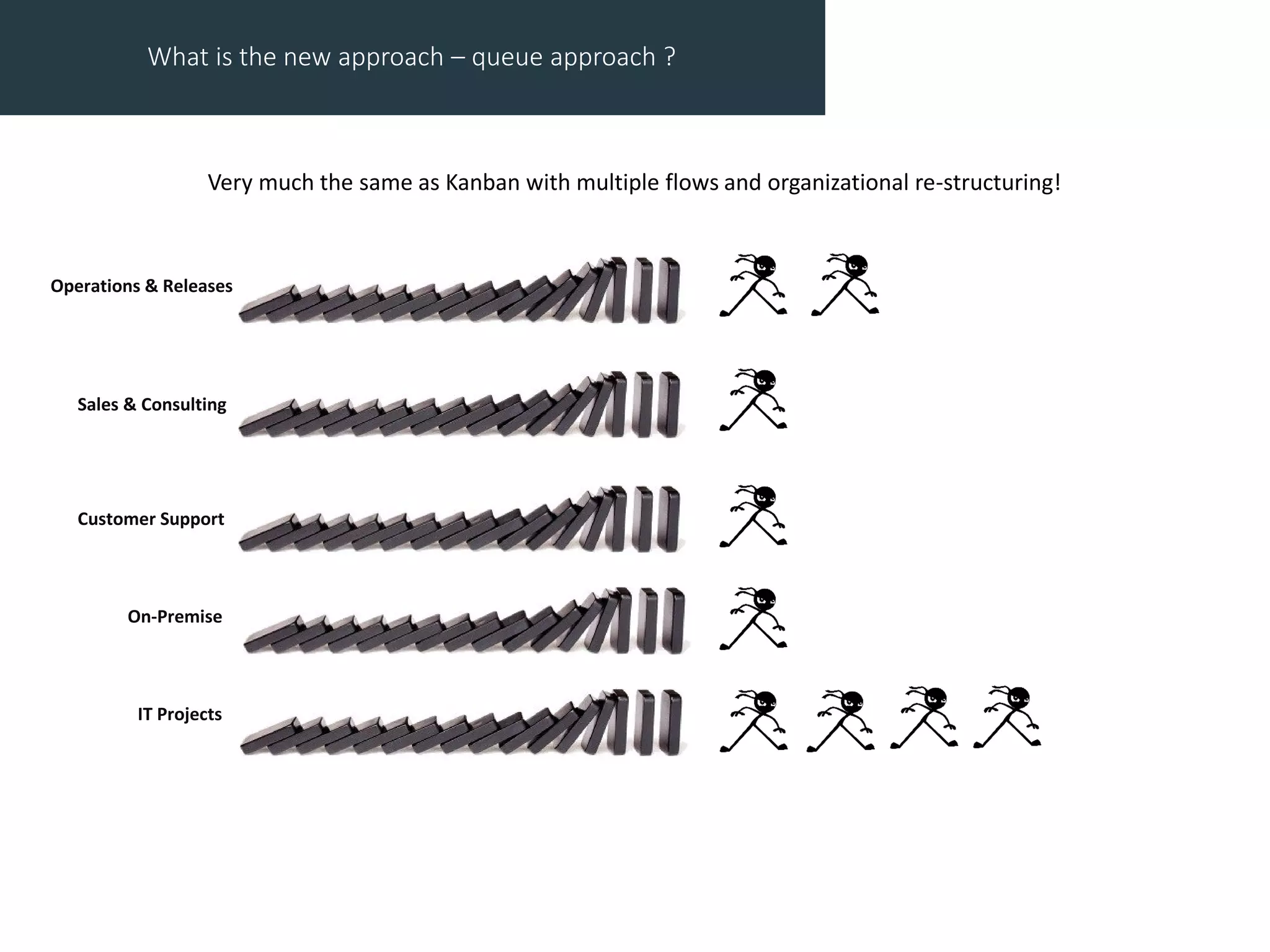 What is the new approach – queue approach ?
Sales & Consulting
Customer Support
Operations & Releases
IT Projects
On-Premise
Very much the same as Kanban with multiple flows and organizational re-structuring!