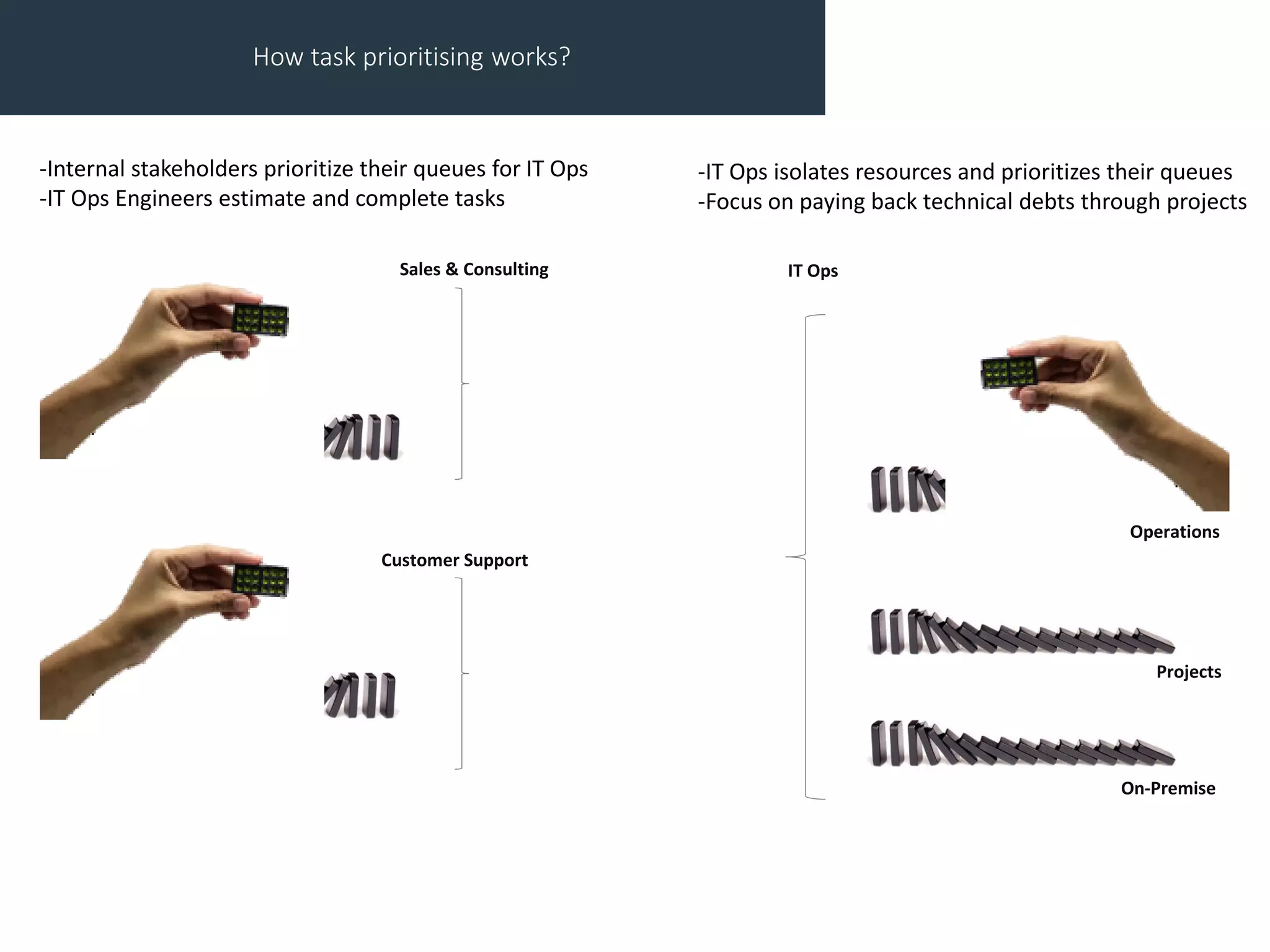 How task prioritising works?
Sales & Consulting
Customer Support
Operations
Projects
On-Premise
IT Ops
-Internal stakeholders prioritize their queues for IT Ops
-IT Ops Engineers estimate and complete tasks
-IT Ops isolates resources and prioritizes their queues
-Focus on paying back technical debts through projects