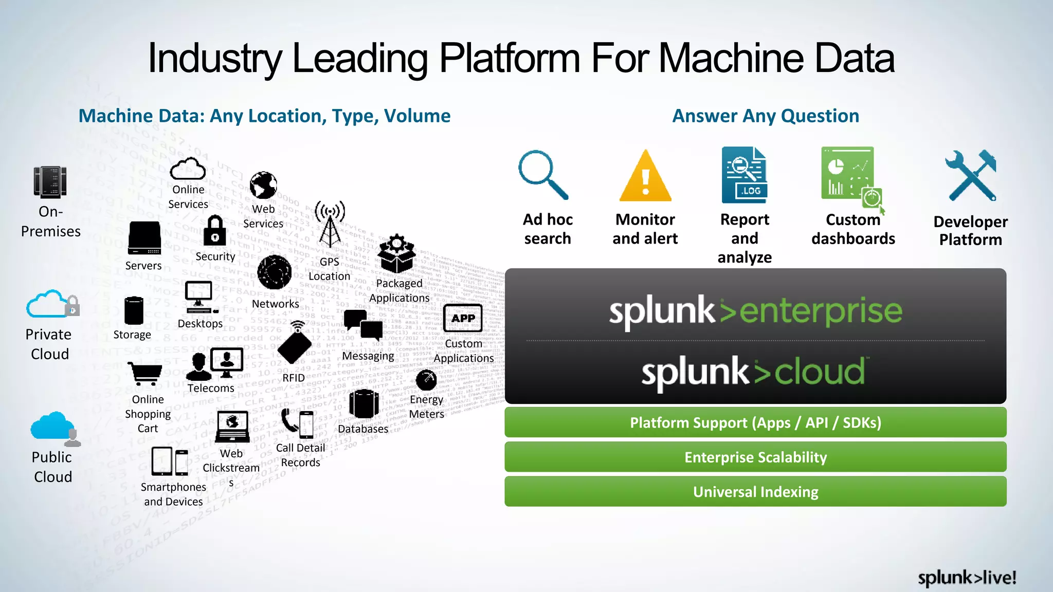 Industry Leading Platform For Machine Data
Machine Data: Any Location, Type, Volume
Online
Services Web
Services
Servers
Security GPS
Location
Storage
Desktops
Networks
Packaged
Applications
Custom
ApplicationsMessaging
Telecoms
Online
Shopping
Cart
Web
Clickstream
s
Databases
Energy
Meters
Call Detail
Records
Smartphones
and Devices
RFID
On-
Premises
Private
Cloud
Public
Cloud
Platform Support (Apps / API / SDKs)
Enterprise Scalability
Universal Indexing
Answer Any Question
Developer
Platform
Report
and
analyze
Custom
dashboards
Monitor
and alert
Ad hoc
search
 