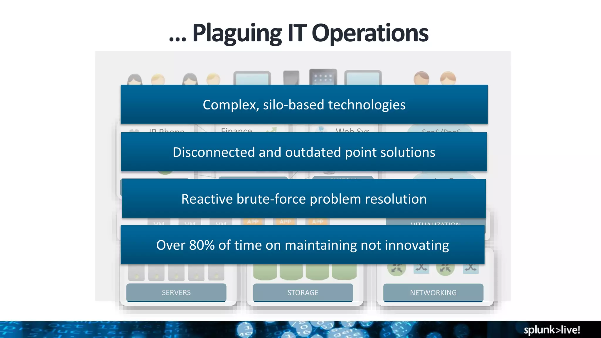 … Plaguing IT Operations
SERVERS STORAGE NETWORKING
VITUALIZATION
INFRASTRUCTURE
APPLICATIONS
PACKAGED
APPLICATIONS
CUSTOM
APPLICATIONS
Identity
VPN
IP Phone
HR
Email
Finance
App Svr
DB
Web Svr SaaS/PaaS
IaaS
Complex, silo-based technologies
Disconnected and outdated point solutions
Reactive brute-force problem resolution
Over 80% of time on maintaining not innovating
 